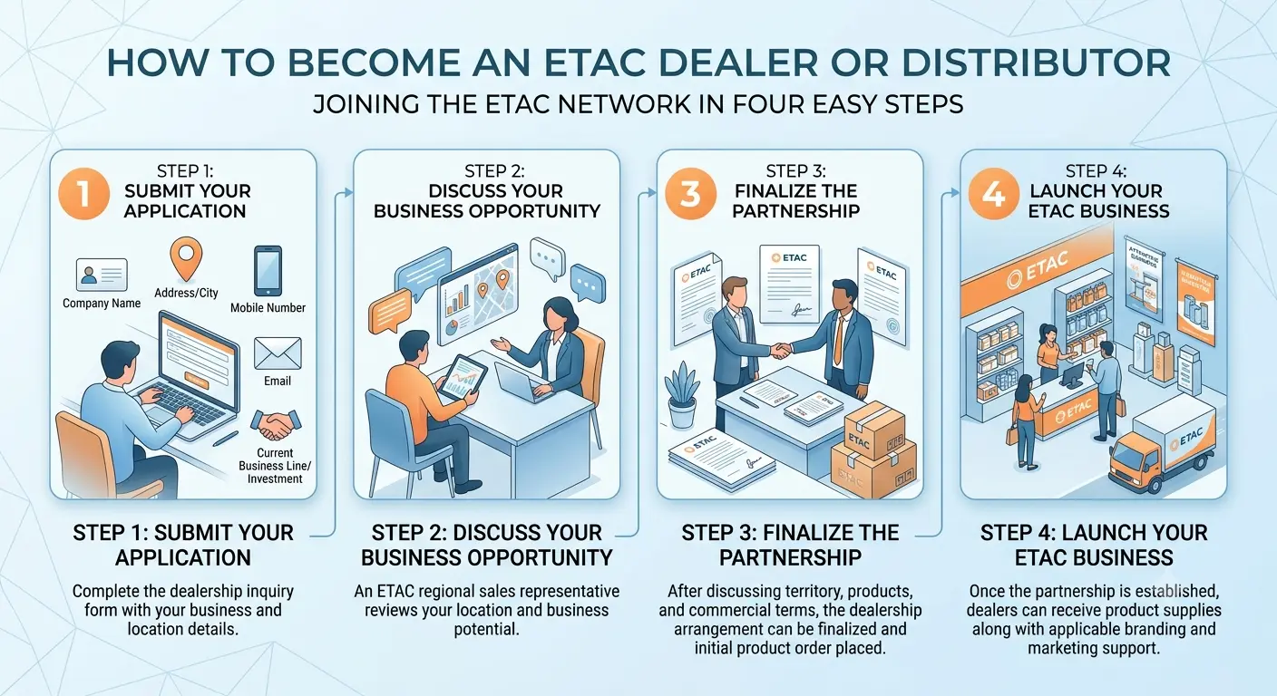 Become an ETAC Dealer or Distributor | ETAC Construction Chemicals